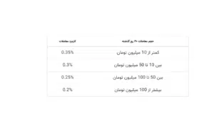 کارمزد نوبیتکس