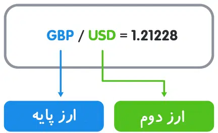 مثال نرخ های فارکس