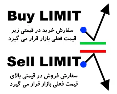 لیمیت اردر در فارکس
