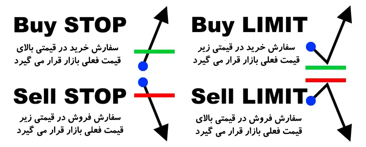 انواع معاملات در فارکس