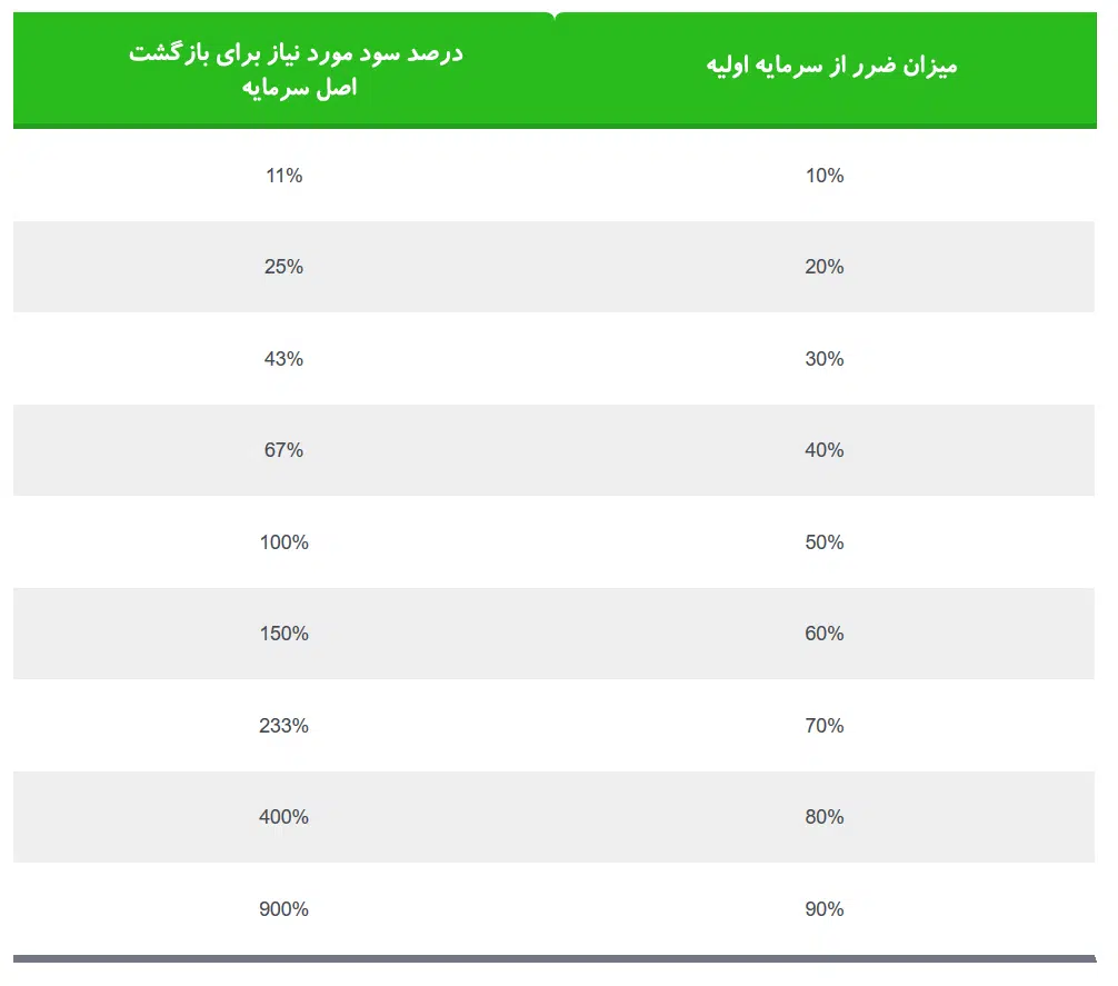جدول ریکاوری سرمایه
