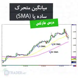 میانگین متحرک ساده