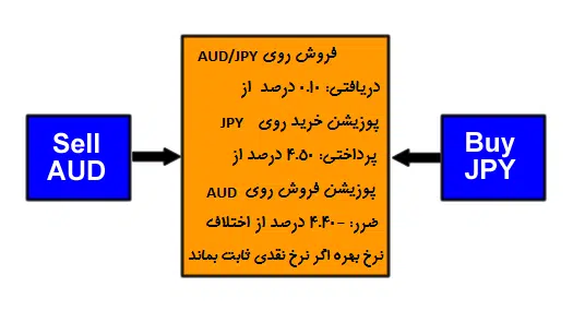 فروش جفت ارز