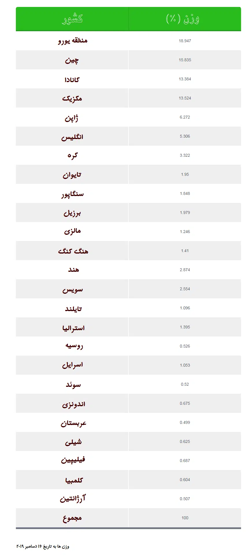 جدول وزن ها