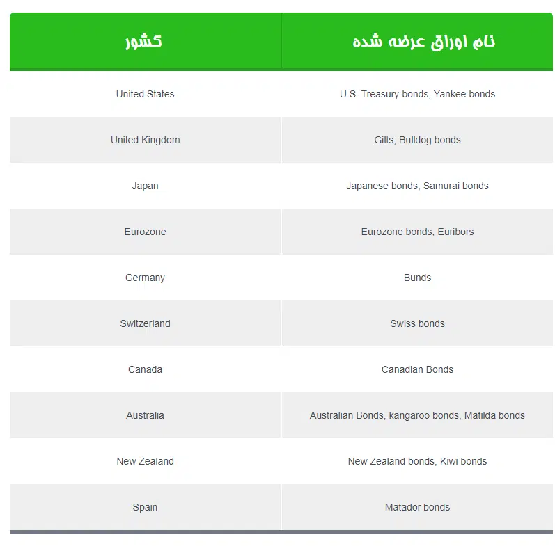 اوراق قرضه