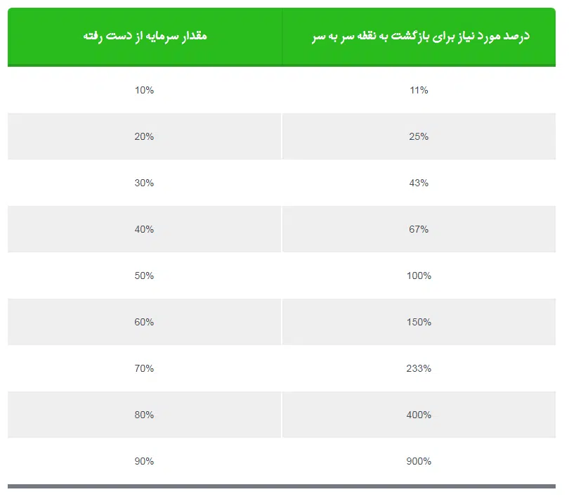 نقطه سر به سر