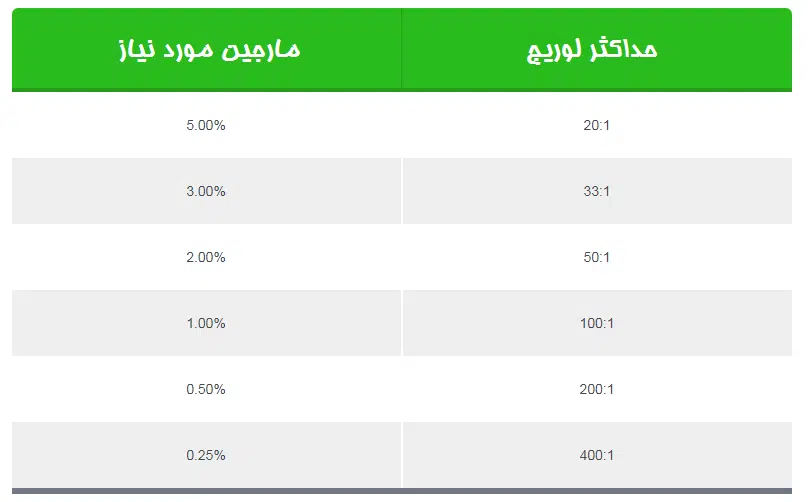 جدول لوریج