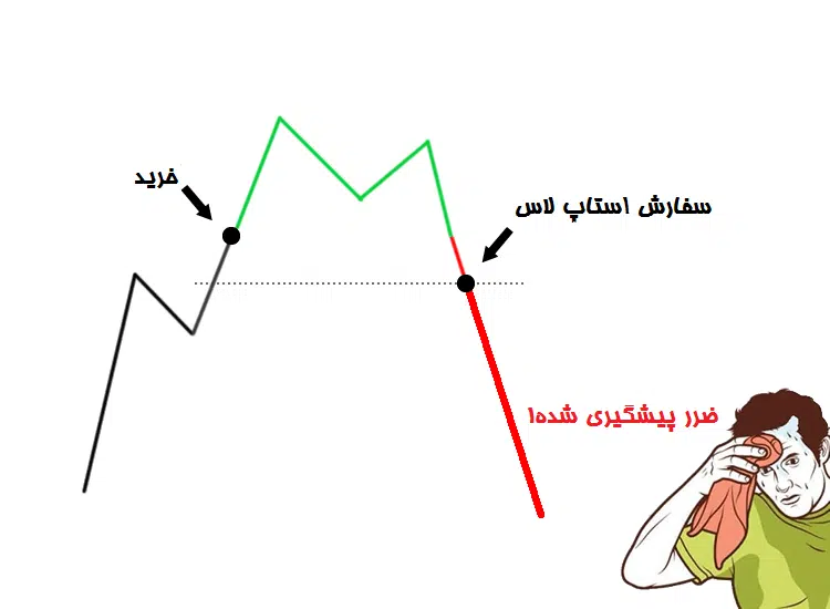 سفارش حد ضرر