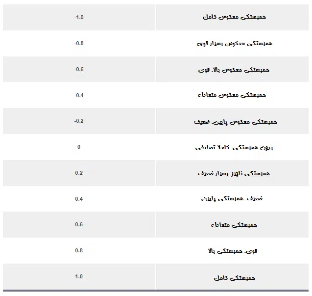 جدول همبستگی