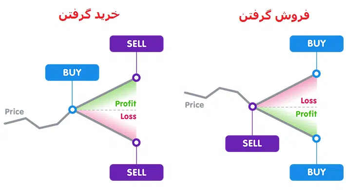 مثالی از معاملات