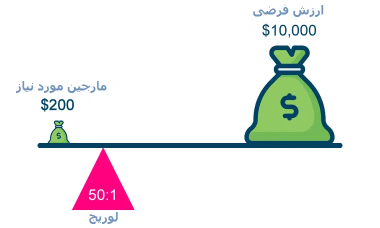 مارجین و لوریج