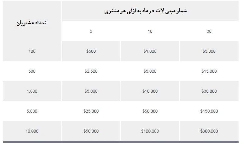درآمد ماهانه