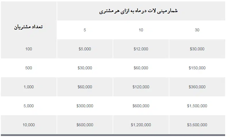 درآمد سالانه