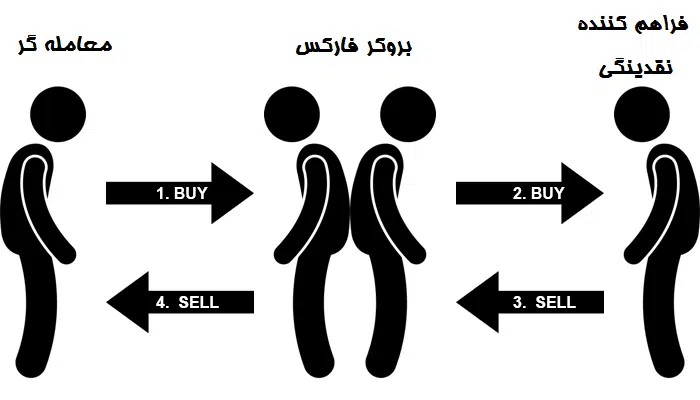 سفارش پشت به پشت
