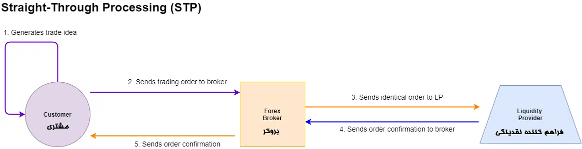 اجرای معاملات در بروکر