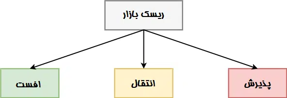 ریسک بازار