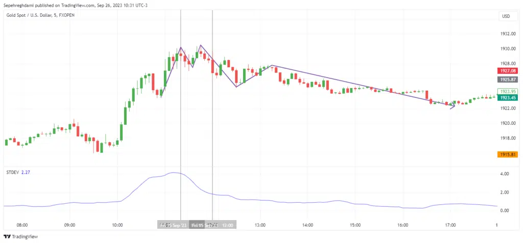 تفسیر انحراف معیار در کنار رفتار قیمت