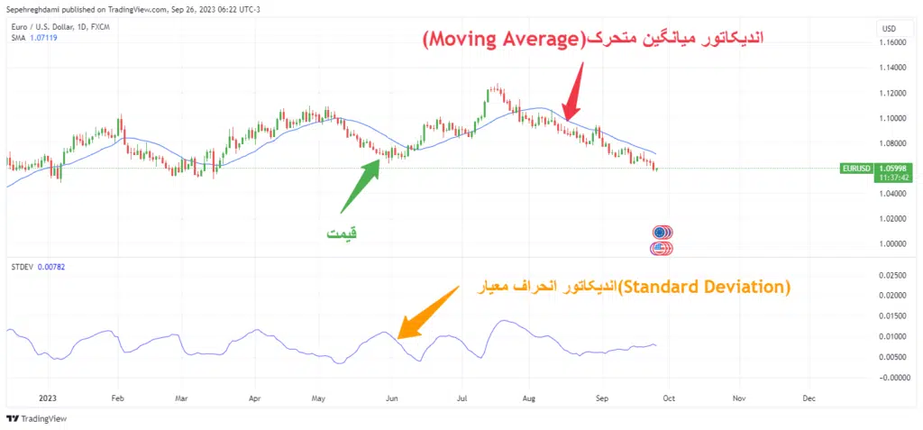 اندیکاتور انحراف معیار فارکس