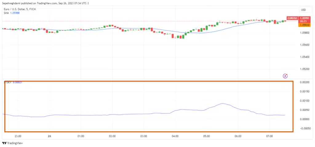 اضافه کردن اندیکاتور انحراف معیار در پلتفرم Trading View