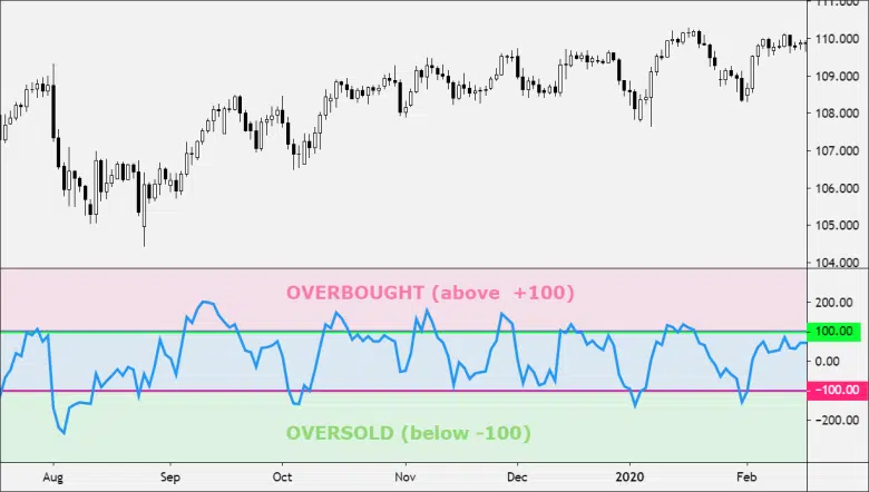 CCI با سطوح overbought و oversold