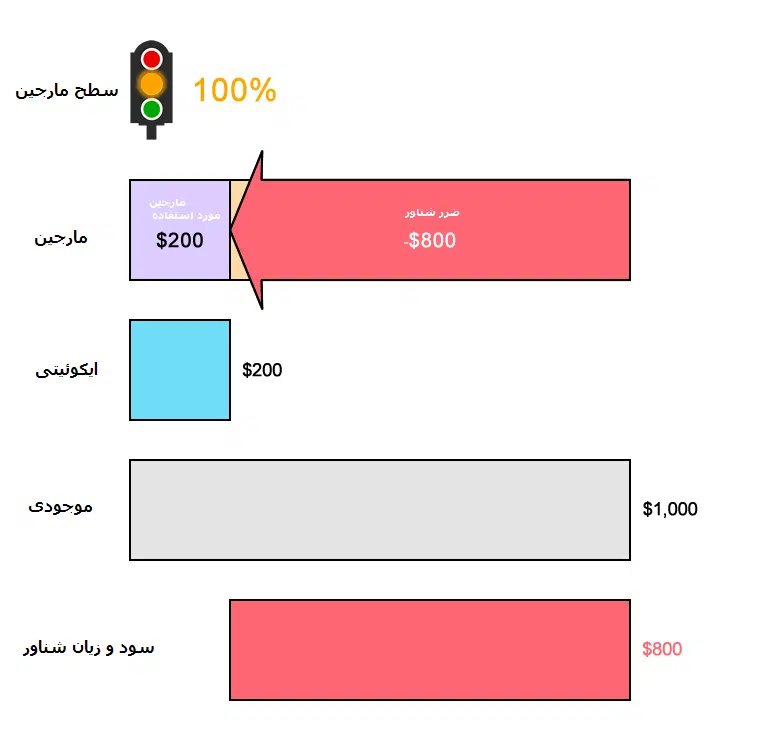 مثال سطح مارجین کال با USDCHF که ضرر شناور دارد.