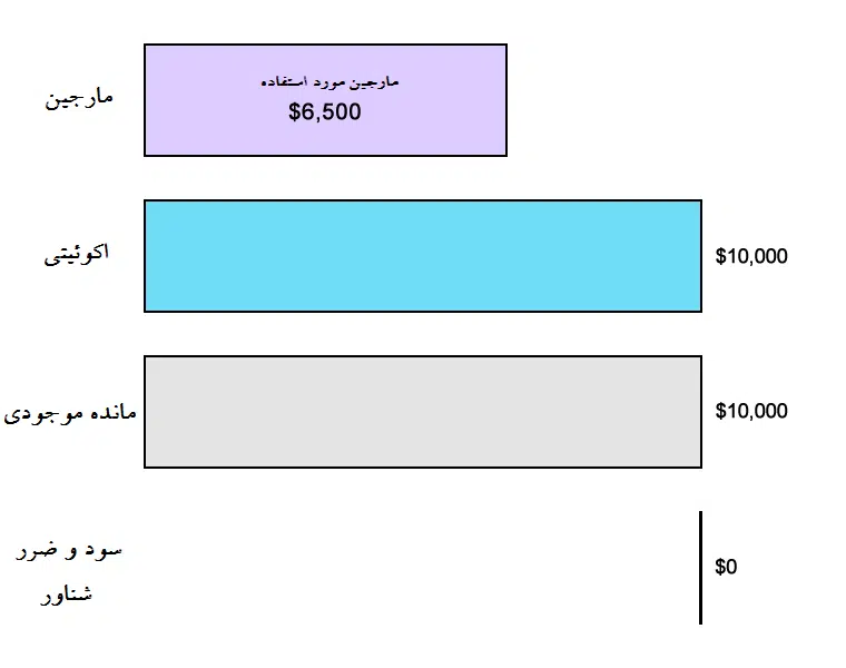 حقوق صاحبان سهام