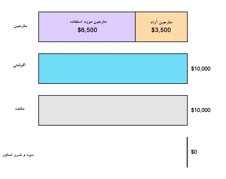 مارجین رایگان