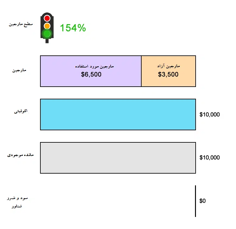 سطح مارجین