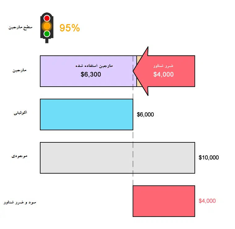 Margin Call! GBPUSD 400 پیپ سقوط می کند!