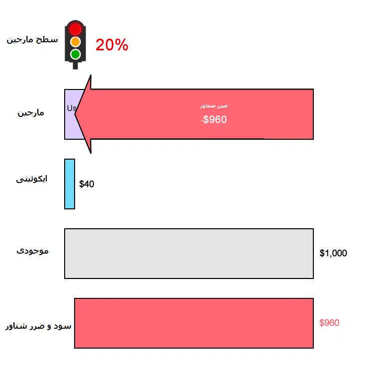 مثال برای استاپ اوت