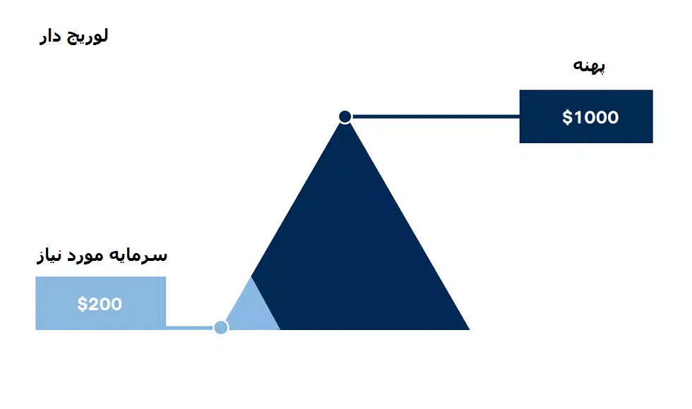 معاملات با لوریج