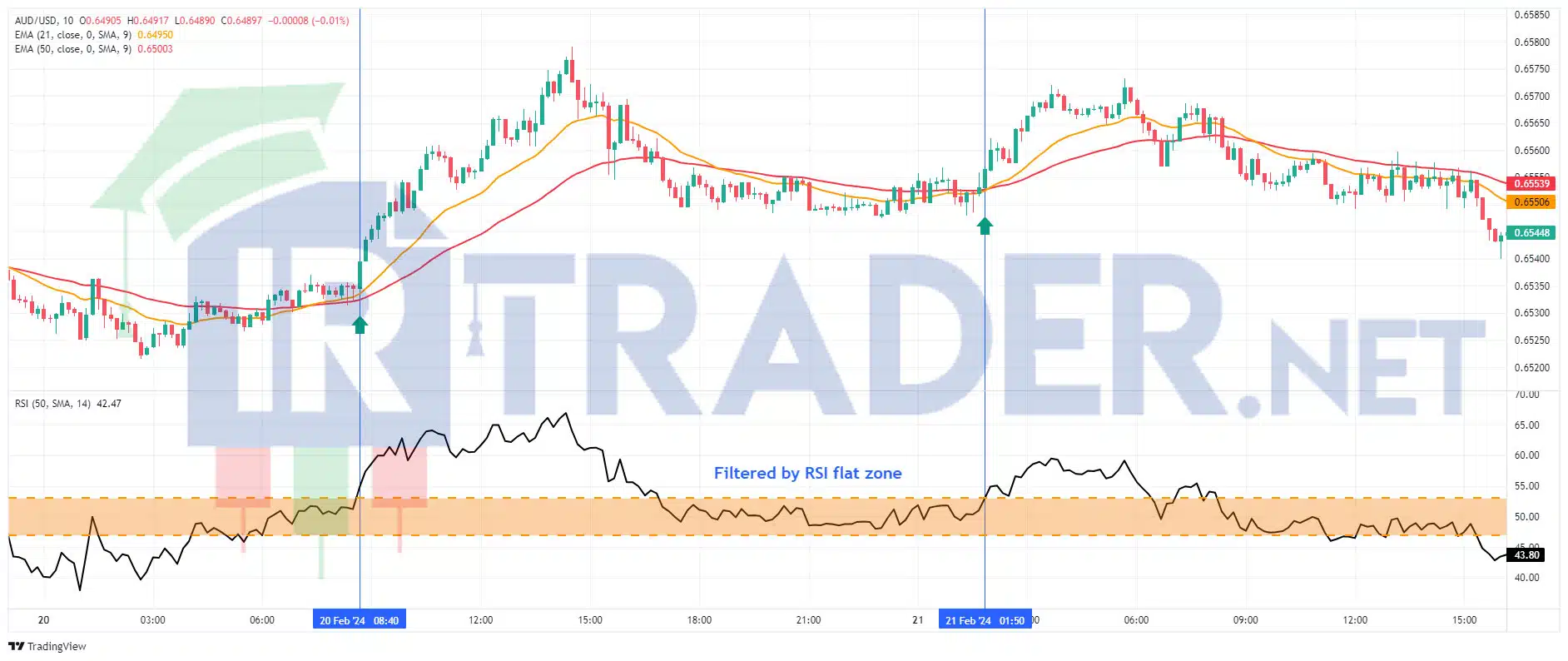 EMA 21-50 با استراتژی RSI-Classic