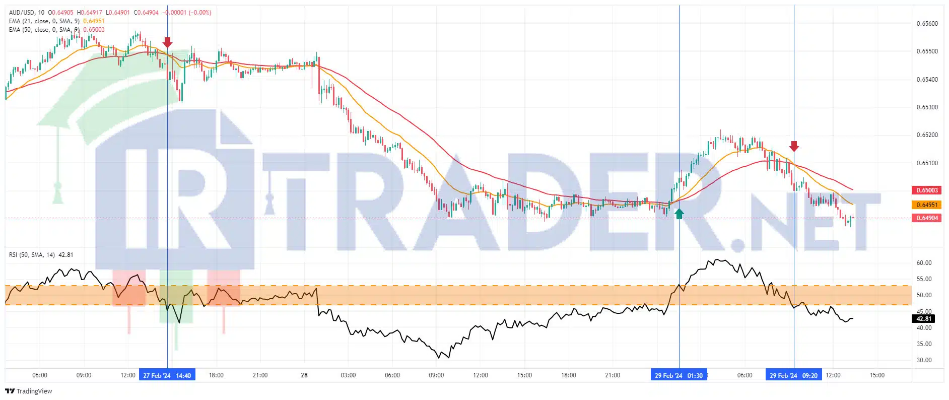 EMA's 21-50 با استراتژی RSI-Classic