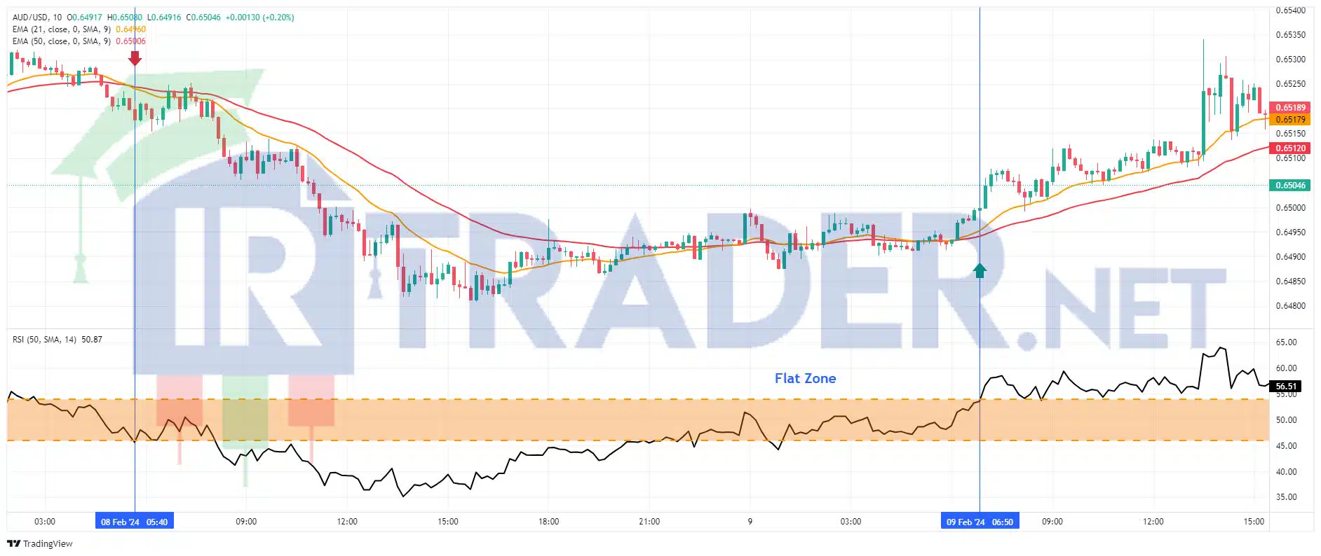 EMA's 21-50 با استراتژی RSI-Classic