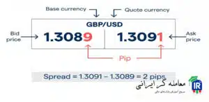 میزان اسپرد لایت فارکس