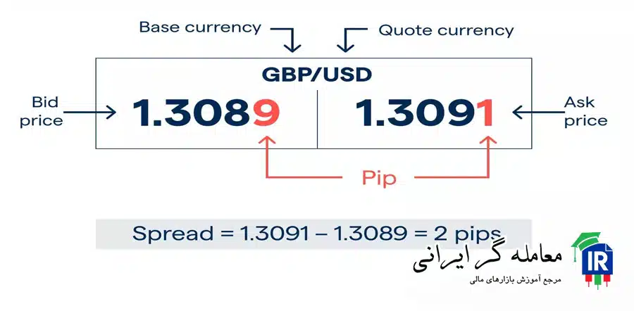 میزان اسپرد لایت فارکس