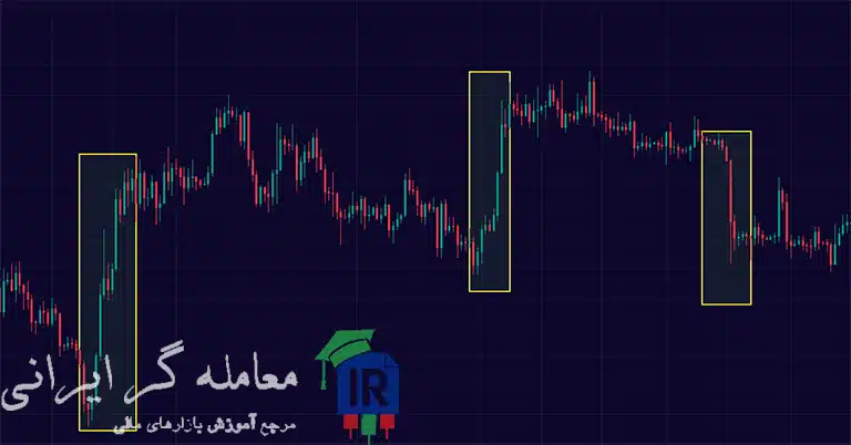 کندل مومنتوم در پرایس اکشن RTM