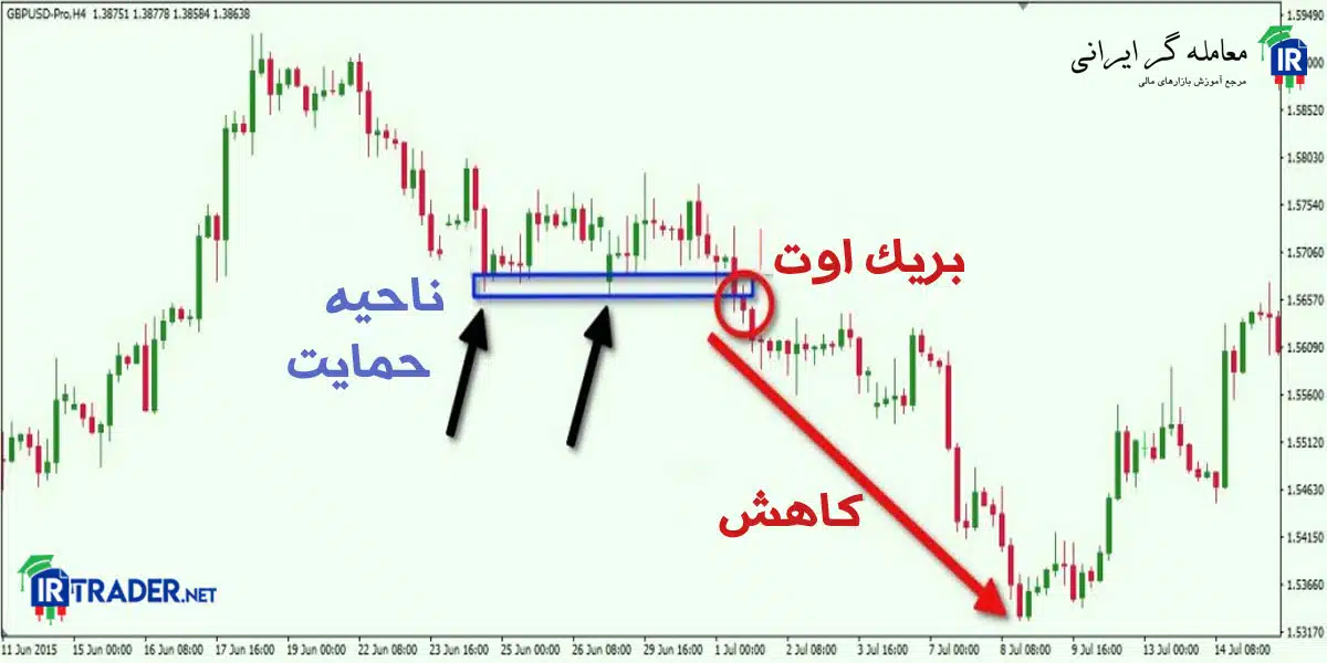 استراتژی بریک اوت