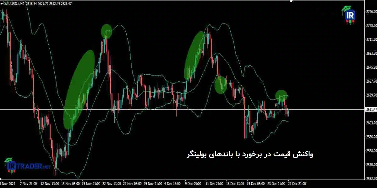 واکنش قیمت در برخورد با باندهای بولینگر