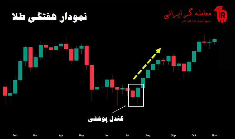 کندل پوششی