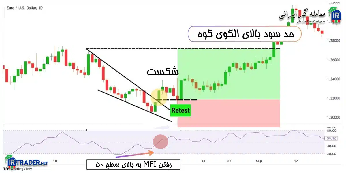 استفاده از MFI جهت تایید شکست