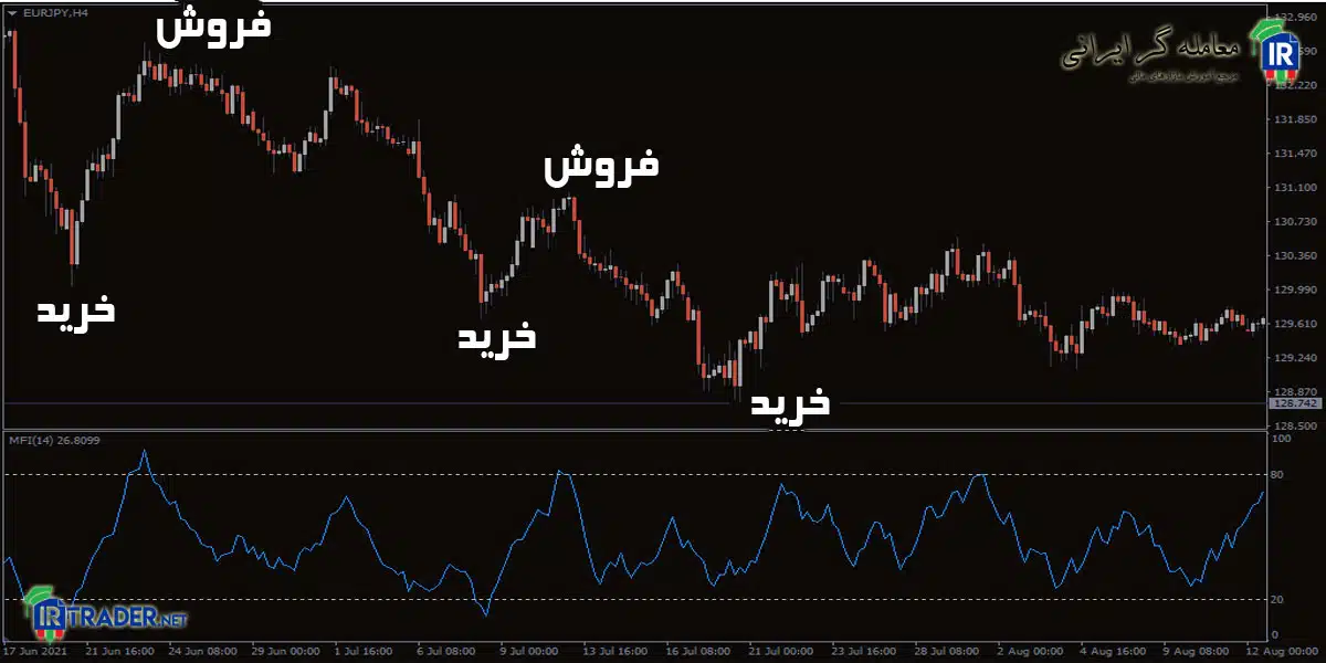 سیگنال خرید و فروش در اندیکاتور MFI