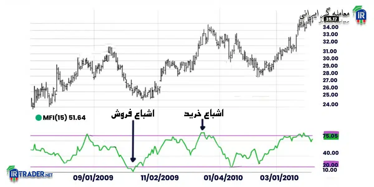 شرایط اشباع خرید و اشباع فروش