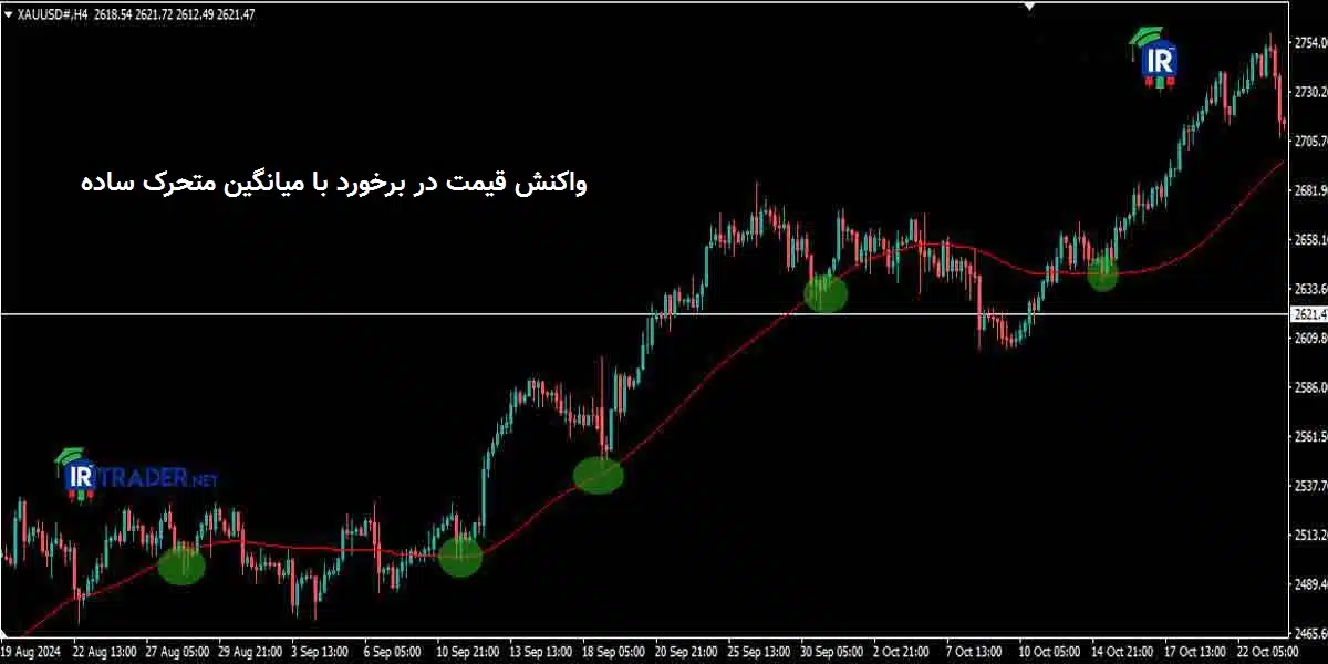 میانگین متحرک به عنوان خط حمایت