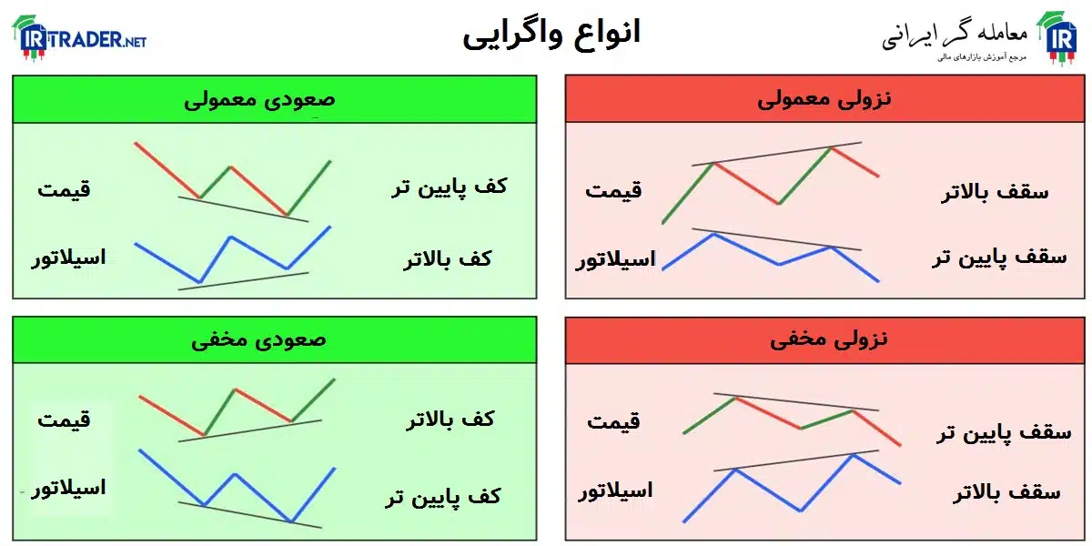 انواع واگرایی