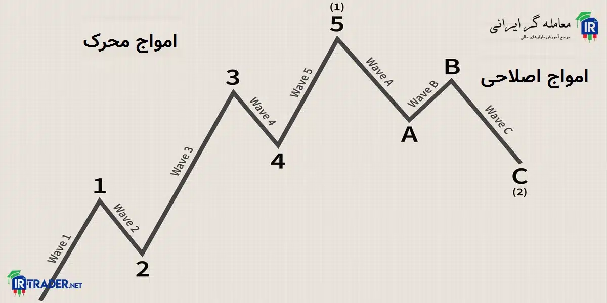 امواج الیوت