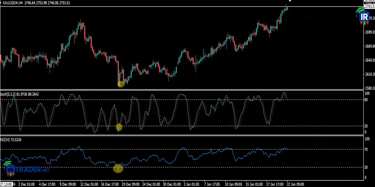 ترکیب اندیکاتور RSI و استوکاستیک