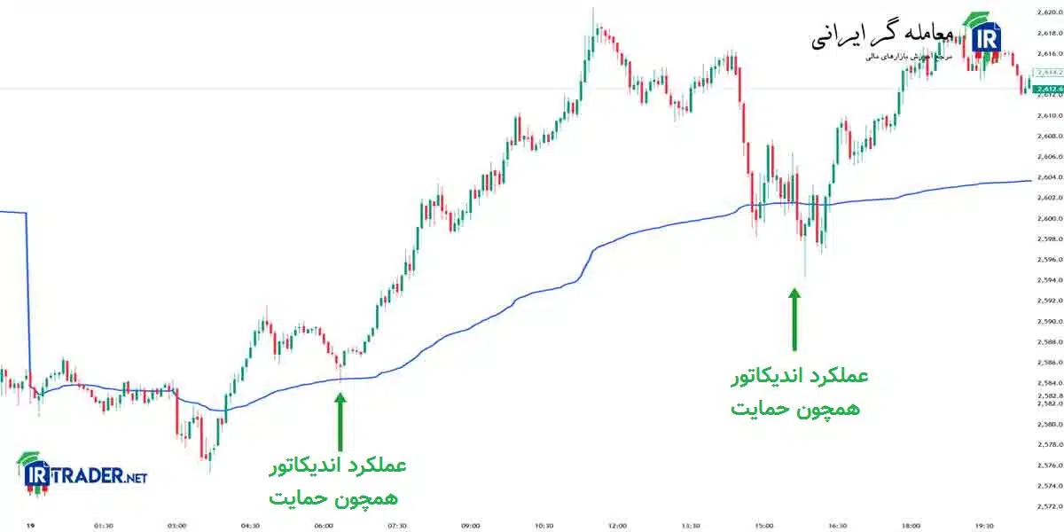 نقش اندیکاتور VWAP همچون یک حمایت