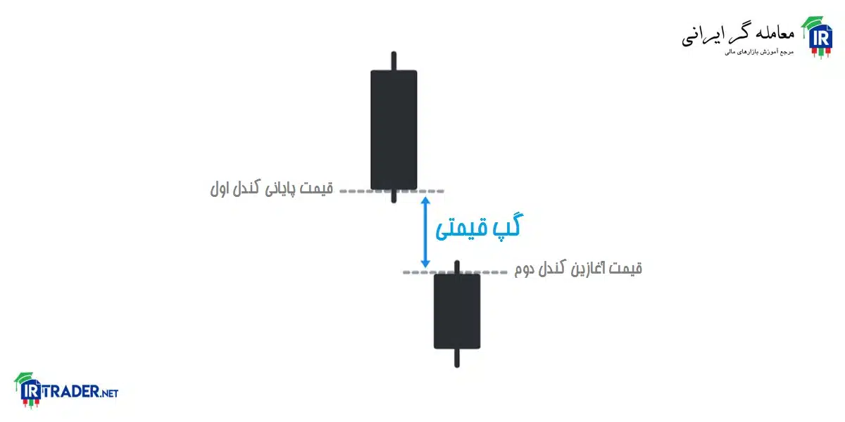 تحلیل تکنیکال گپ