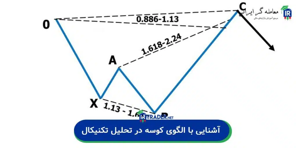الگوی کوسه در تحلیل تکنیکال